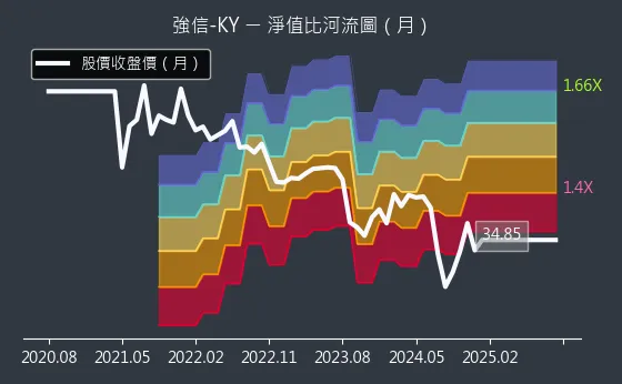 4560 強信-KY 淨值比河流圖