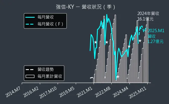 4560 強信-KY 營收狀況