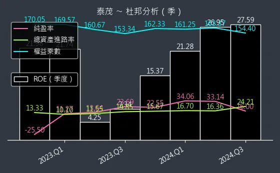 2230 泰茂 杜邦分析