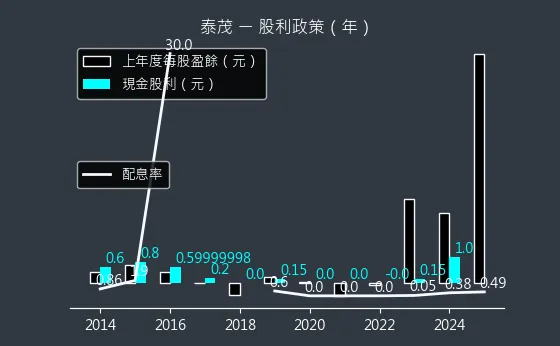 2230 泰茂 股利政策