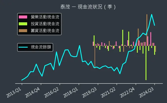 2230 泰茂 現金流狀況