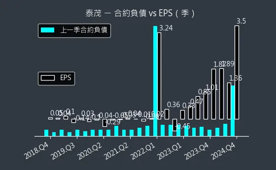 2230 泰茂 合約負債