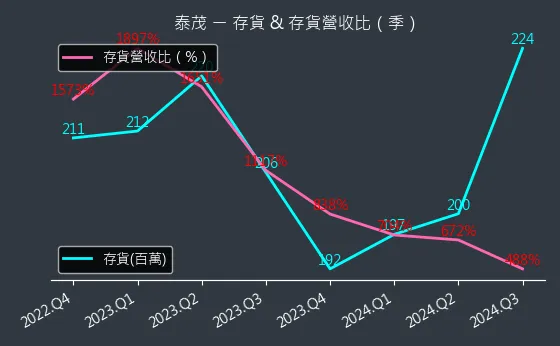 2230 泰茂 存貨與存貨營收比