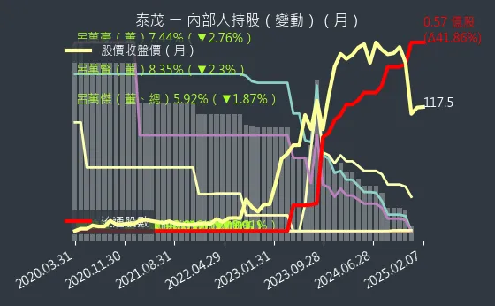 2230 泰茂 內部人持股