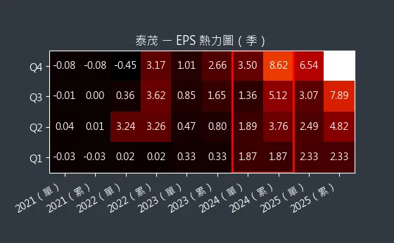 2230 泰茂 EPS 熱力圖