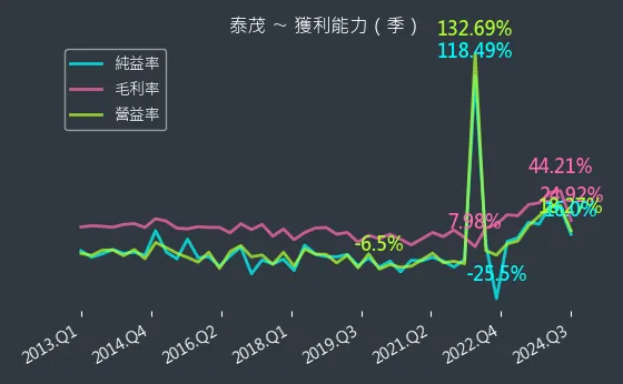 2230 泰茂 獲利能力