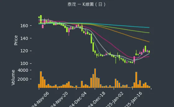 2230 泰茂 K線圖（日）