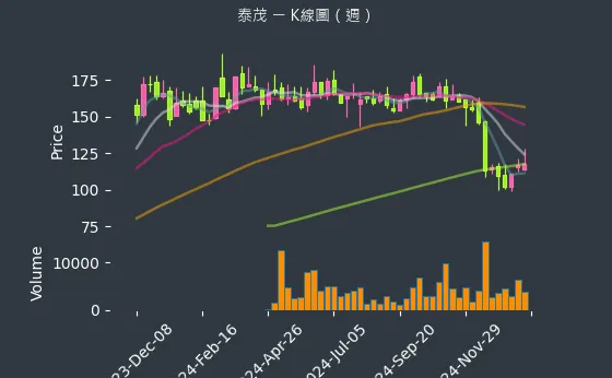 2230 泰茂 K線圖（週）