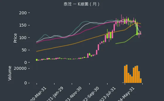 2230 泰茂 K線圖（月）