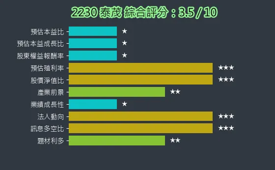 2230 泰茂 綜合評分