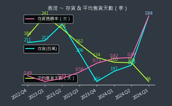 2230 泰茂 存貨與平均售貨天數