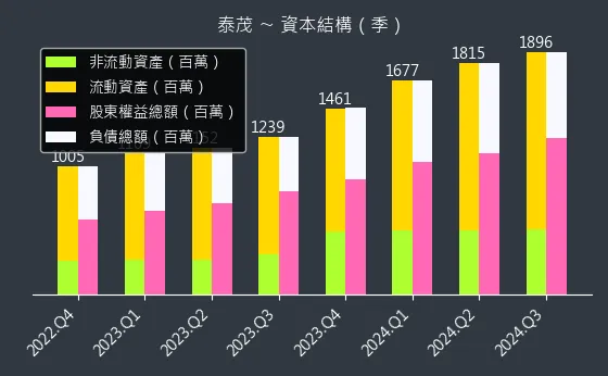 2230 泰茂 資本結構