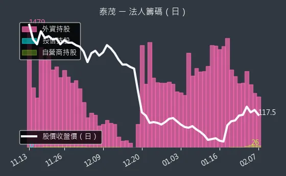 2230 泰茂 法人籌碼