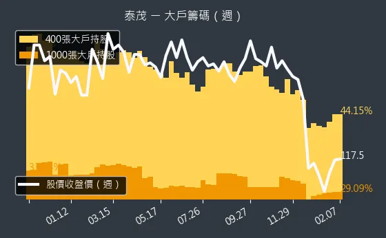 2230 泰茂 大戶籌碼