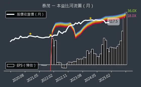 2230 泰茂 本益比河流圖