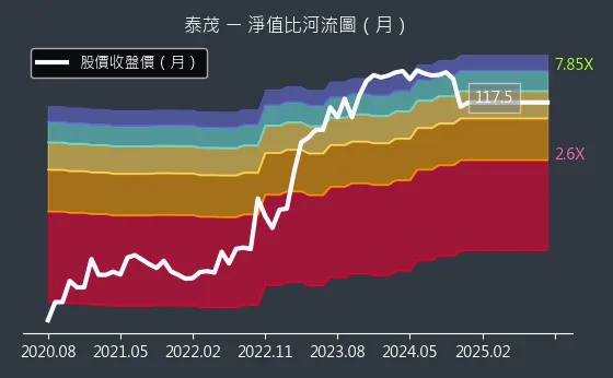 2230 泰茂 淨值比河流圖