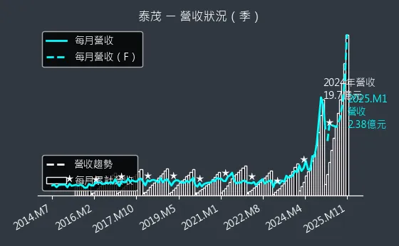 2230 泰茂 營收狀況