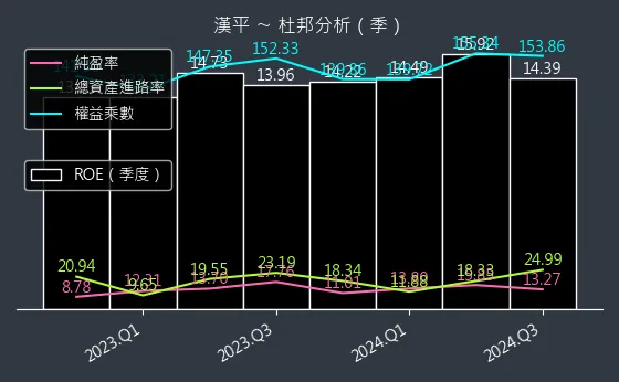 2488 漢平 杜邦分析