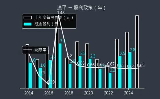 2488 漢平 股利政策