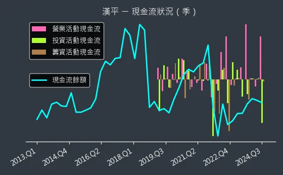 2488 漢平 現金流狀況