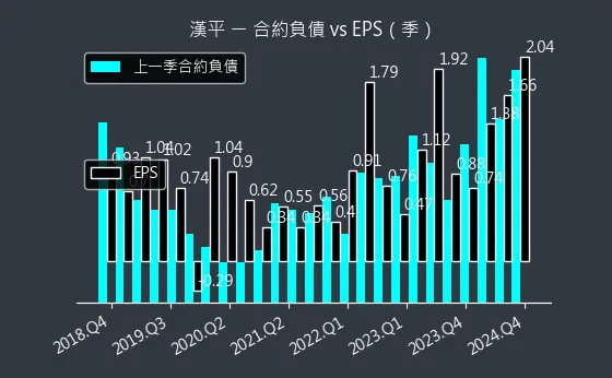 2488 漢平 合約負債