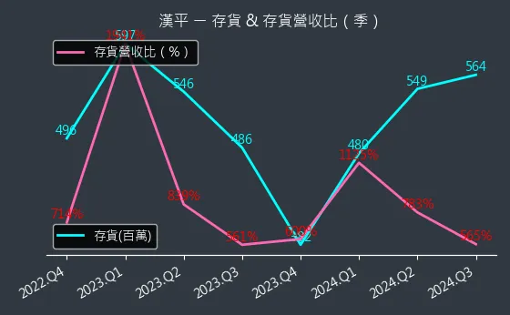 2488 漢平 存貨與存貨營收比