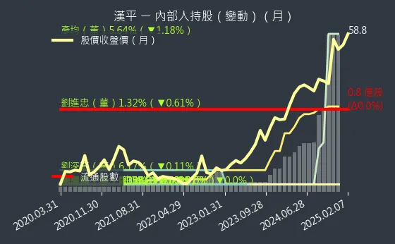 2488 漢平 內部人持股