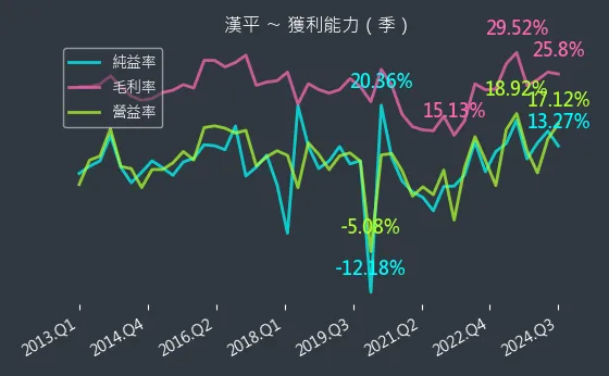 2488 漢平 獲利能力