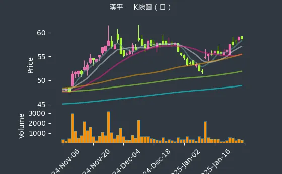 2488 漢平 K線圖（日）