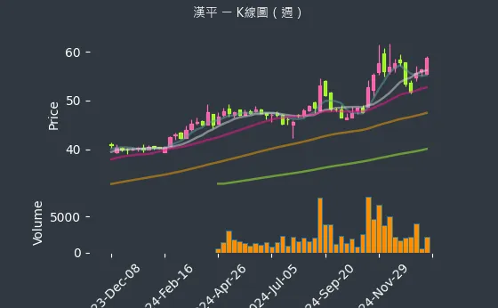 2488 漢平 K線圖（週）