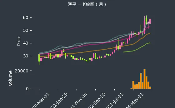 2488 漢平 K線圖（月）