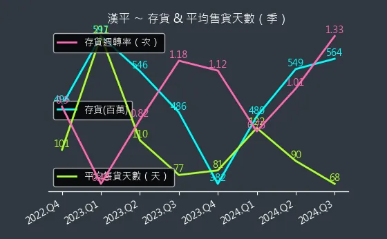 2488 漢平 存貨與平均售貨天數