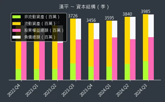 2488 漢平 資本結構