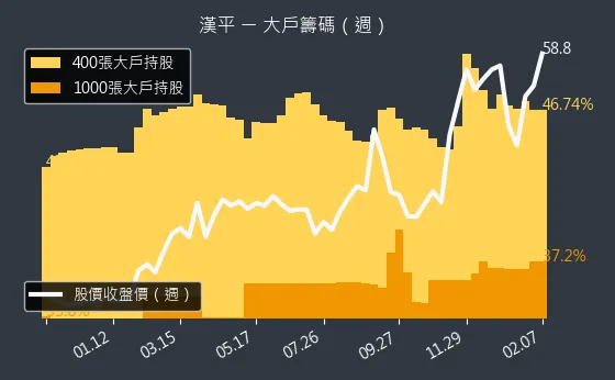 2488 漢平 大戶籌碼