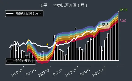 2488 漢平 本益比河流圖