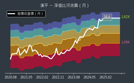 2488 漢平 淨值比河流圖