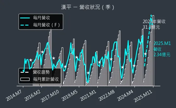 2488 漢平 營收狀況