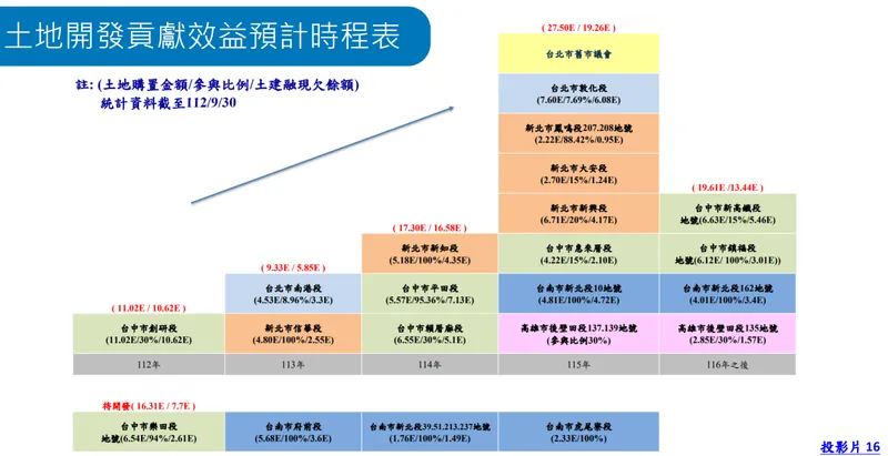 海悅土地開發貢獻效益預計時程表