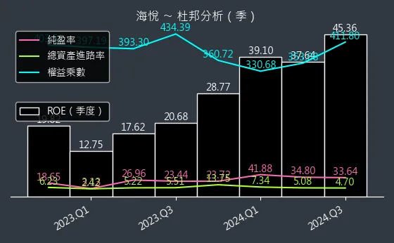 2348 海悅 杜邦分析