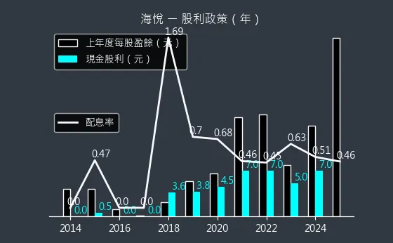 2348 海悅 股利政策