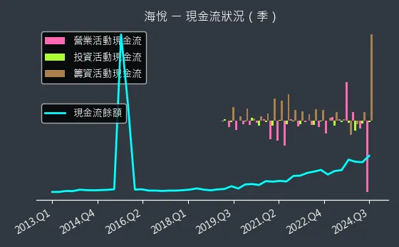 2348 海悅 現金流狀況