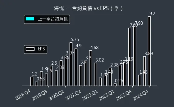 2348 海悅 合約負債