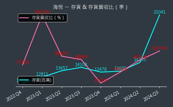 2348 海悅 存貨與存貨營收比