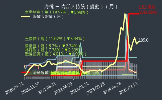 2348 海悅 內部人持股