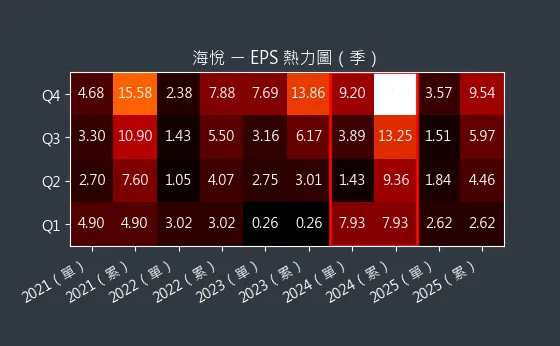 2348 海悅 EPS 熱力圖