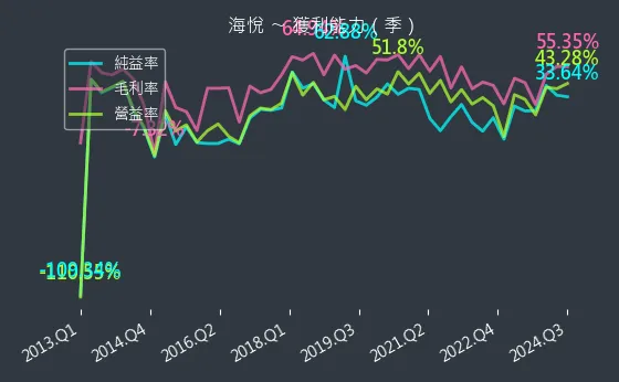 2348 海悅 獲利能力