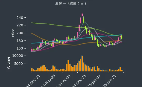 2348 海悅 K線圖（日）