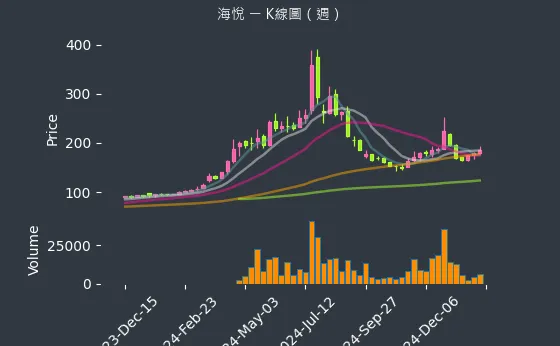 2348 海悅 K線圖（週）