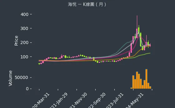 2348 海悅 K線圖（月）