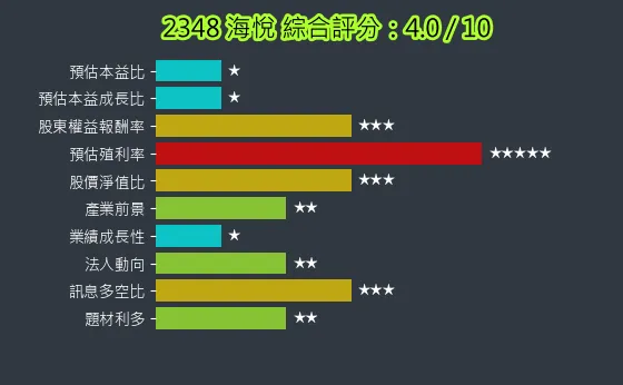 2348 海悅 綜合評分